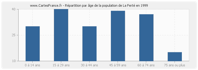 Répartition par âge de la population de La Ferté en 1999